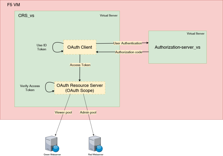 F5 : OpenID Connect as Client and Resource Server