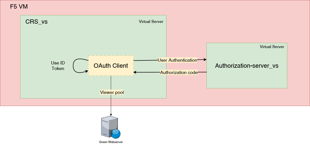 F5 : OpenID Connect as Client and Resource Server