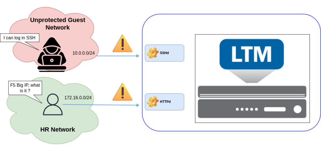 ADC-Labs HTTPd-SSHd risks