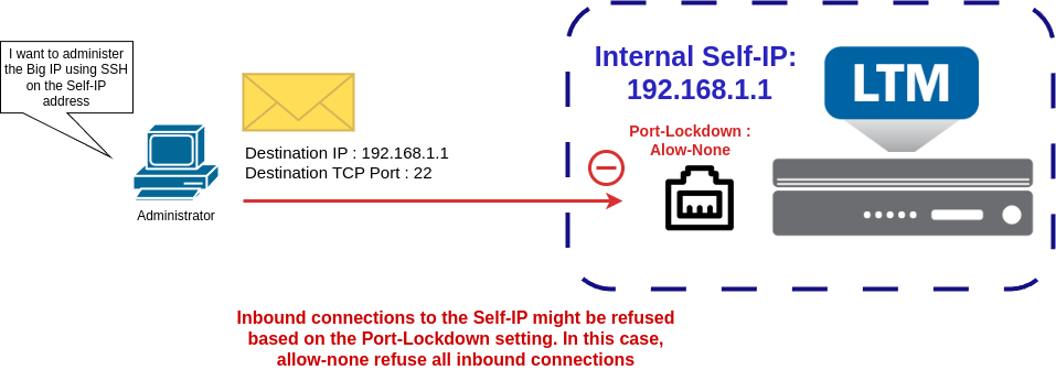 ADC-Labs - F5 - Port-Lockdown Inbound connection