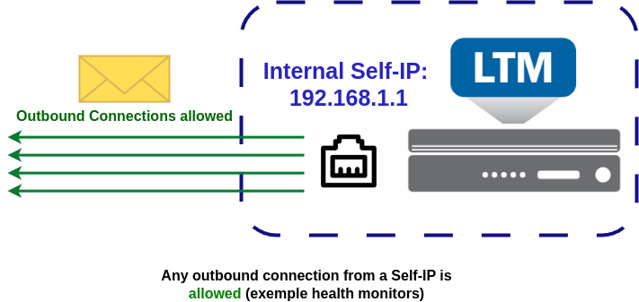 ADC-Labs - F5 - Port-Lockdown Outbound connection