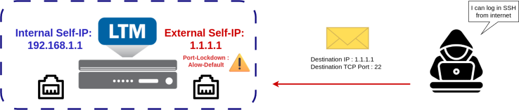 ADC-Labs - F5 - Port-Lockdown allow-default