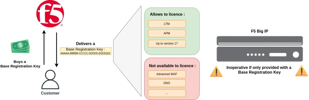 ADC-labs_F5-Base-Registration-Key
