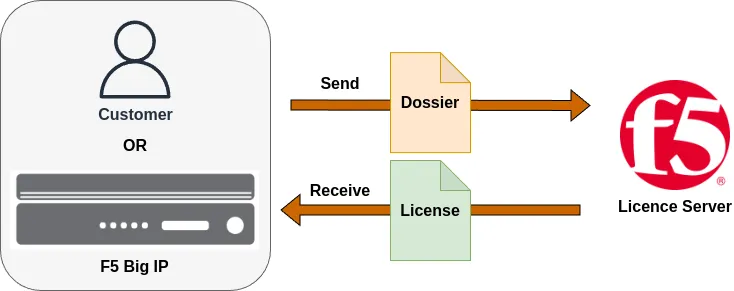 ADC-labs_F5-Register-License-with-dossier