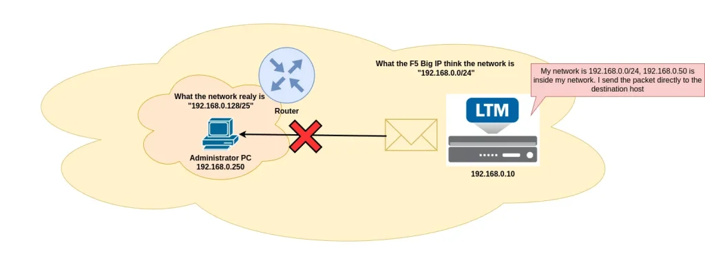 ADC-labs - Management IP with large mask