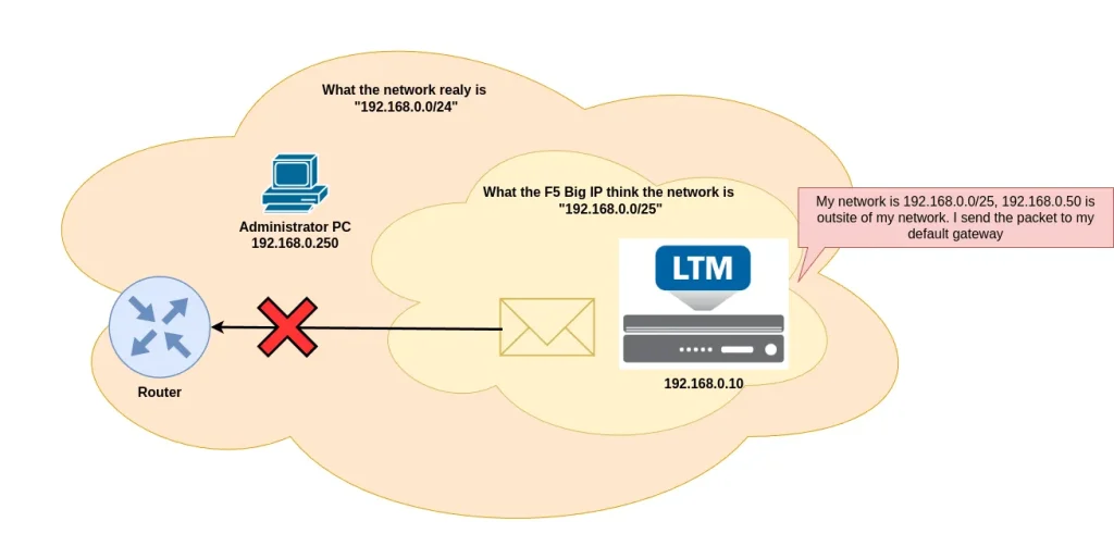 ADC-labs - Management IP with small mask