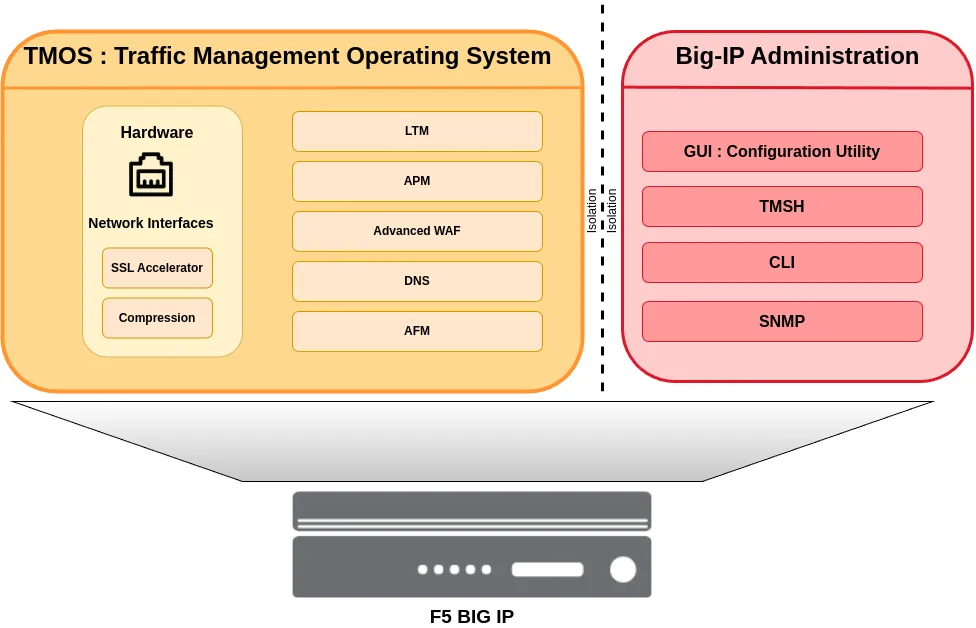ADC-labs F5 Architecture, Data plane vs Management plane