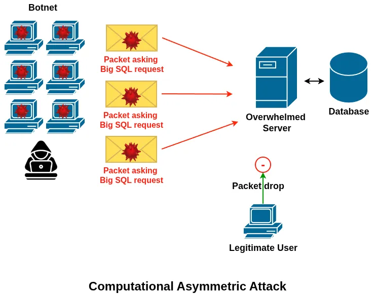 ADC labs: Computational Asymmetric Attack