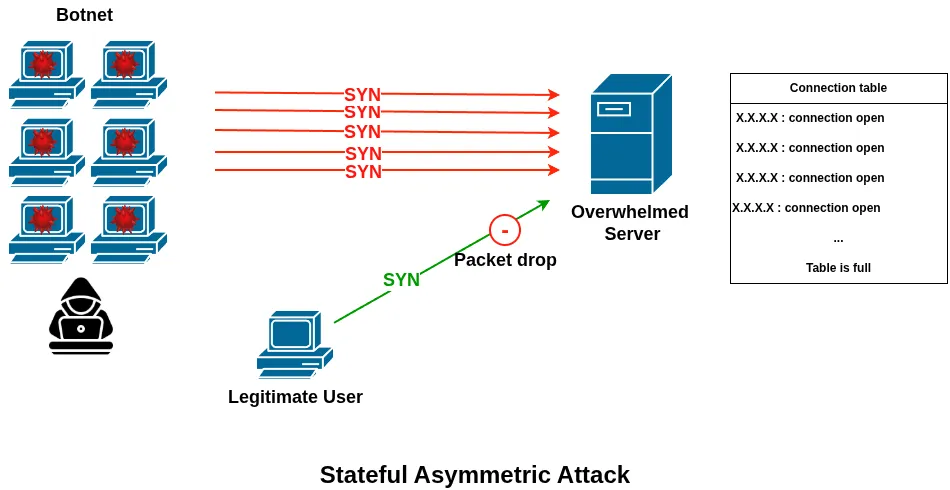 ADC labs: Stateful Asymmetric Attack