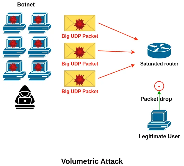 ADC labs: Volumetric Attack