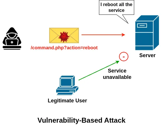 ADC labs: Vulnerability-Based Attack