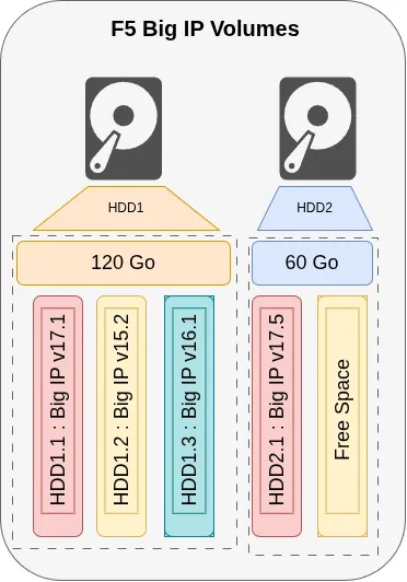 ADC labs : Big-IP Volumes
