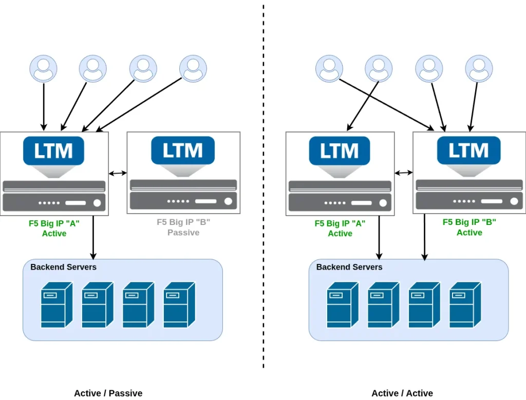 ADC labs Active-Passive Active Active HA pair
