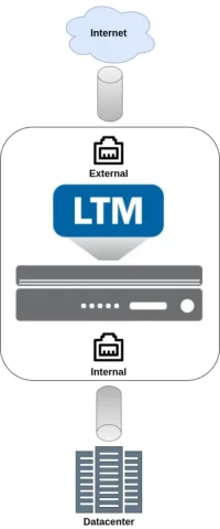 ADC labs : Interfaces