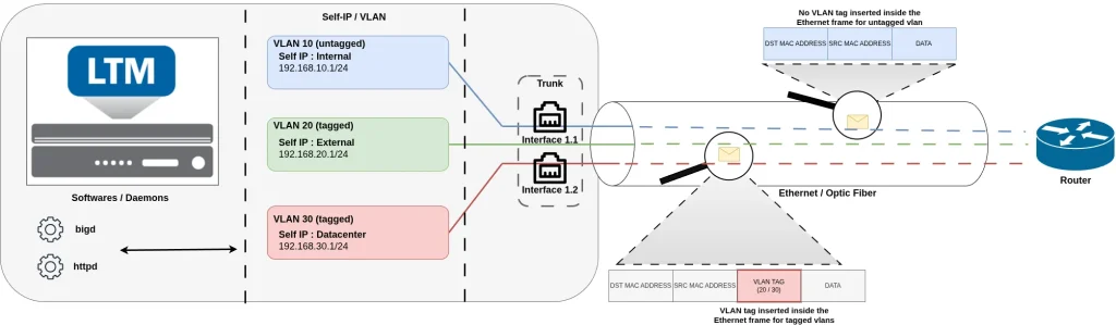ADC-labs : Network Summary