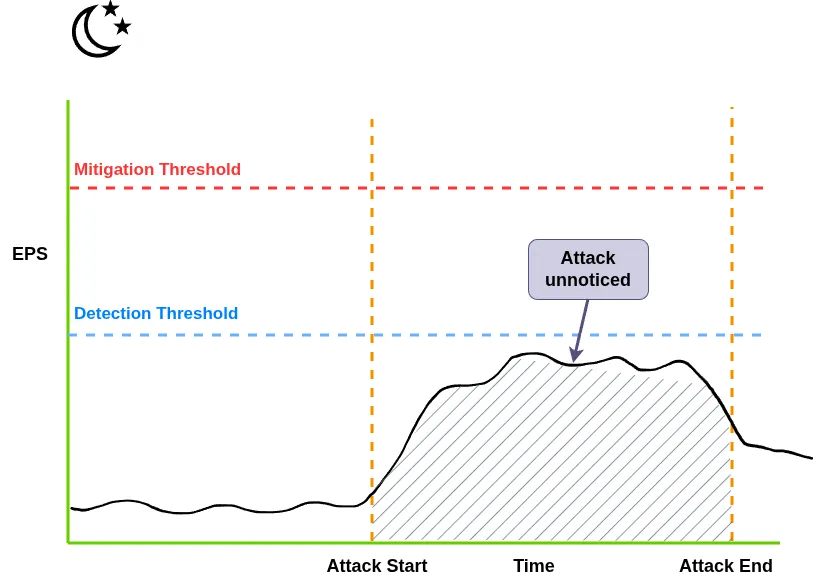 ADC labs : Night Activity