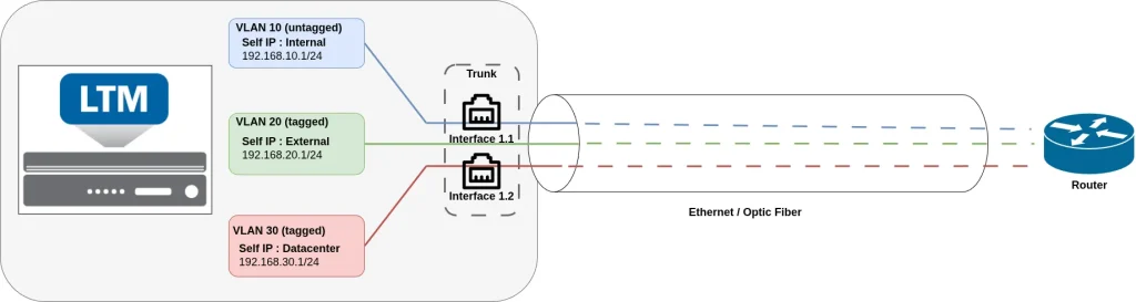 ADC-labs : Self-IP
