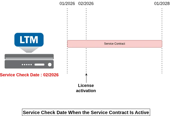 ADC labs : Service Check Date Active Contract