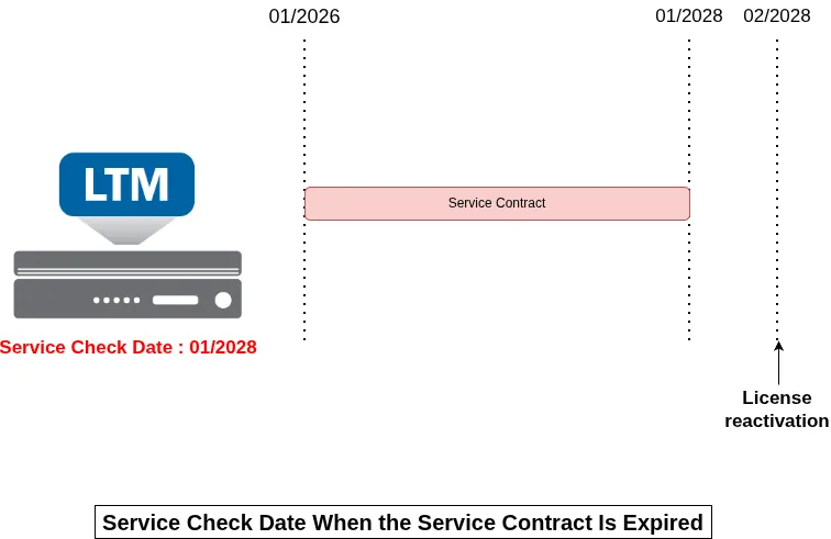 ADC labs : Service Check Date Expired Contract