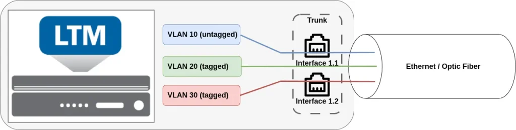 ADC-labs VLAN