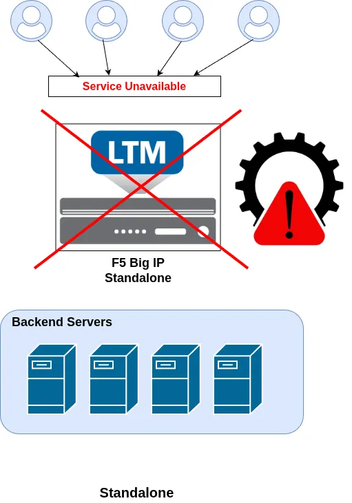 ADC labs : Standalone failure
