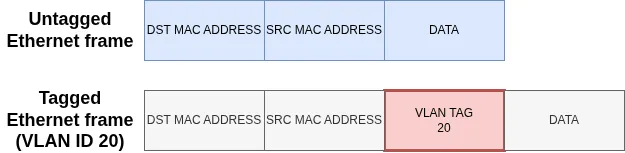 ADC-labs : Tagged vs Untagged frame