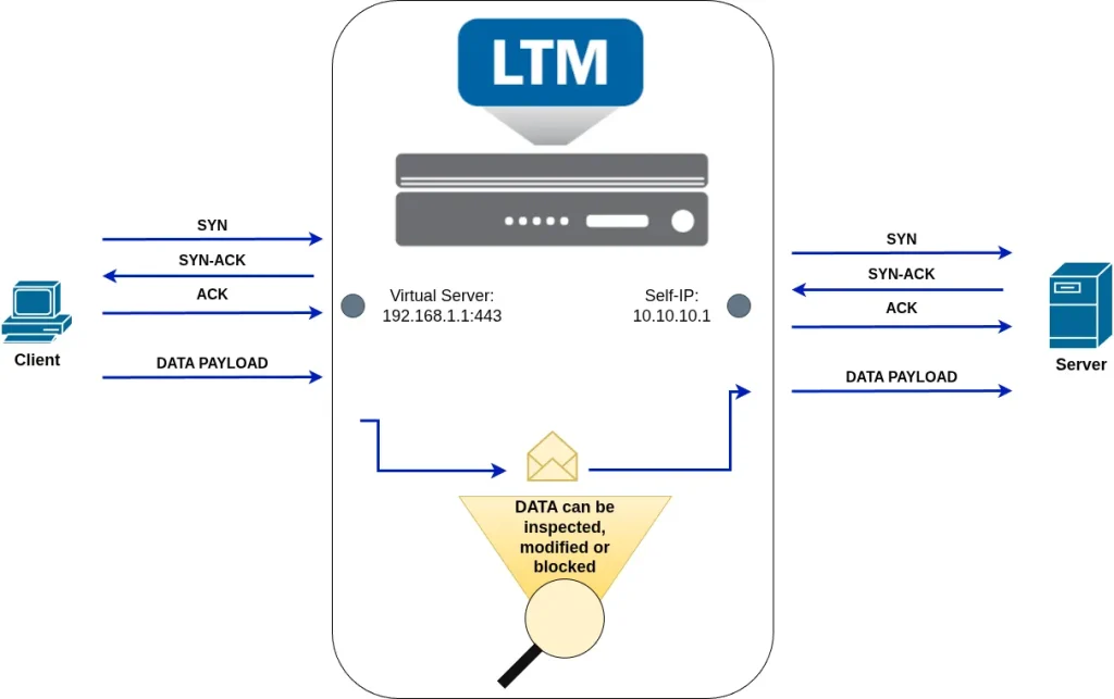 ADC labs : Full Proxy Architecture