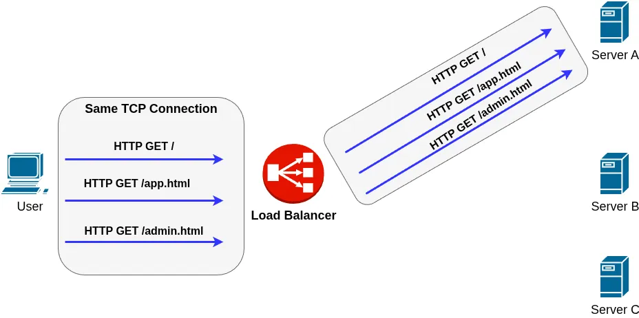 ADC-labs : Layer 4 Load Balancing