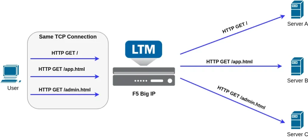 ADC-labs : Layer 7 Load Balancing