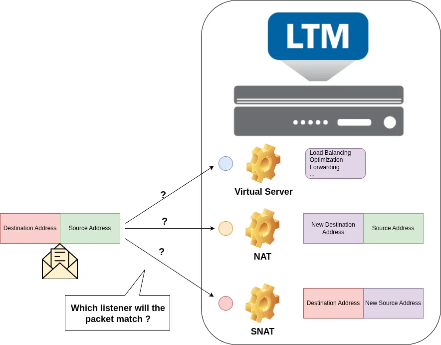 ADC labs: Listener Order