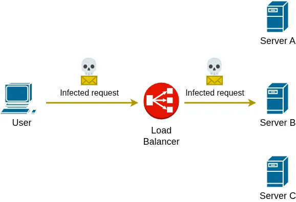 ADC labs : Load Balancer : No Inspection