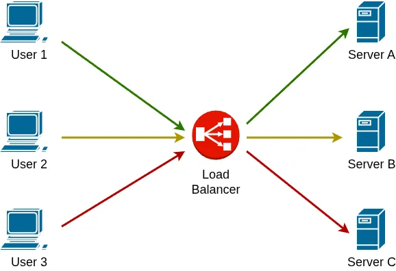ADC labs : Load Balancer