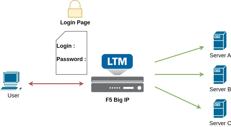 ADC labs : Login Page