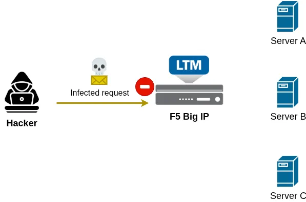 ADC labs : Security Inspection