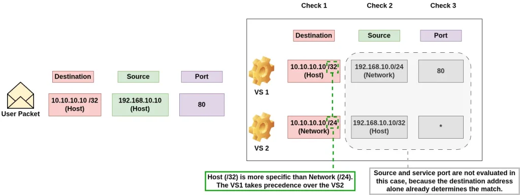 ADC labs: Virtual Server order by destination