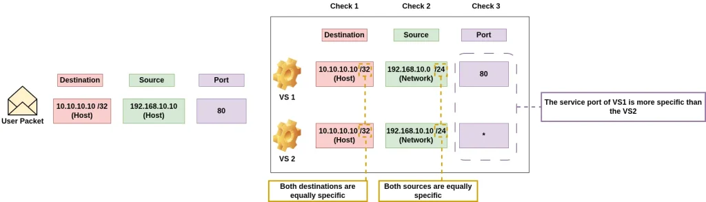 ADC labs: Virtual Server order by service port