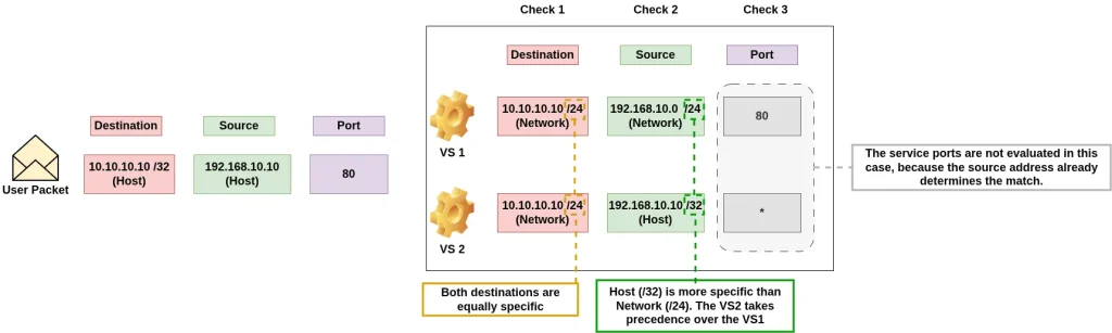 ADC labs: Virtual Server order by source