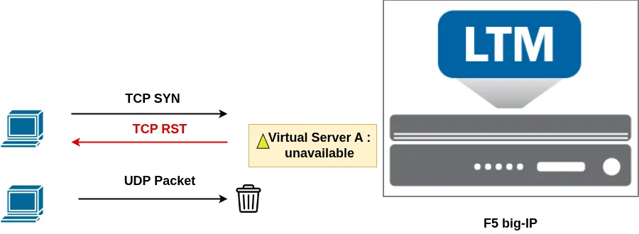ADC-labs: Connection Limit Virtual Server Behavior