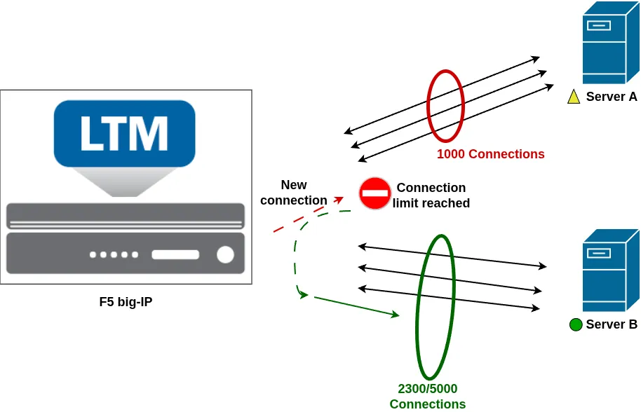 ADC-labs: Connection Limit