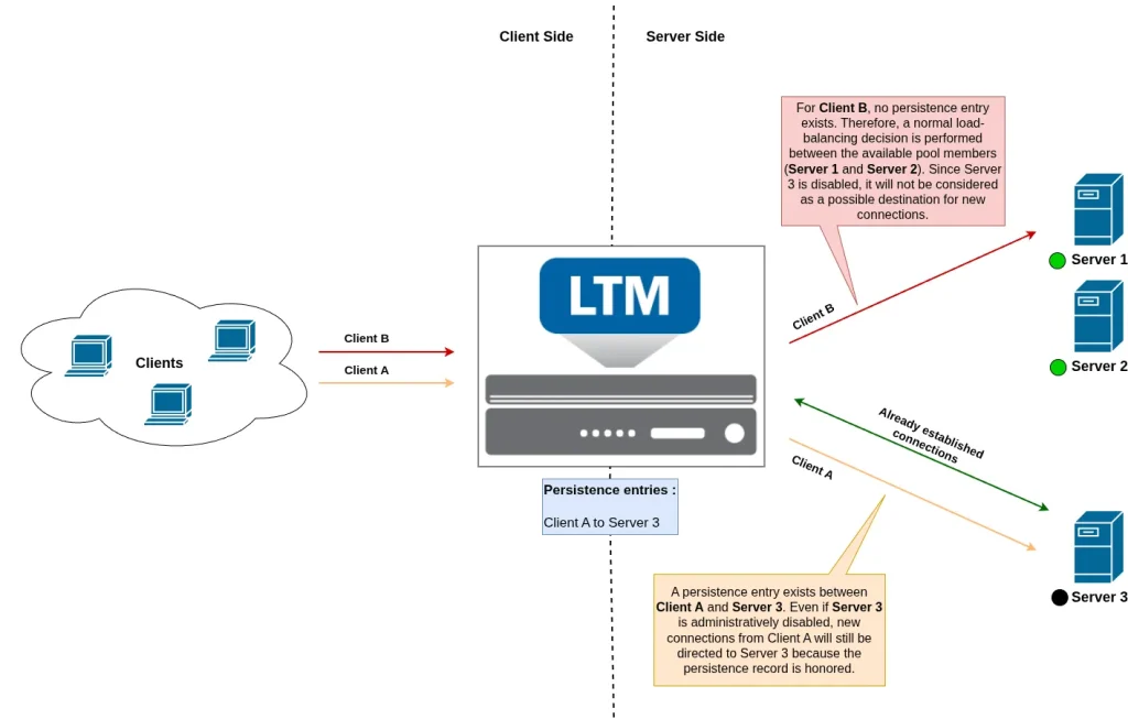 ADC labs: Disabled pool-member Persistence