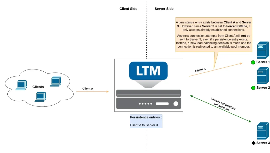 ADC labs: Force-Offline Pool-Member_Persistence