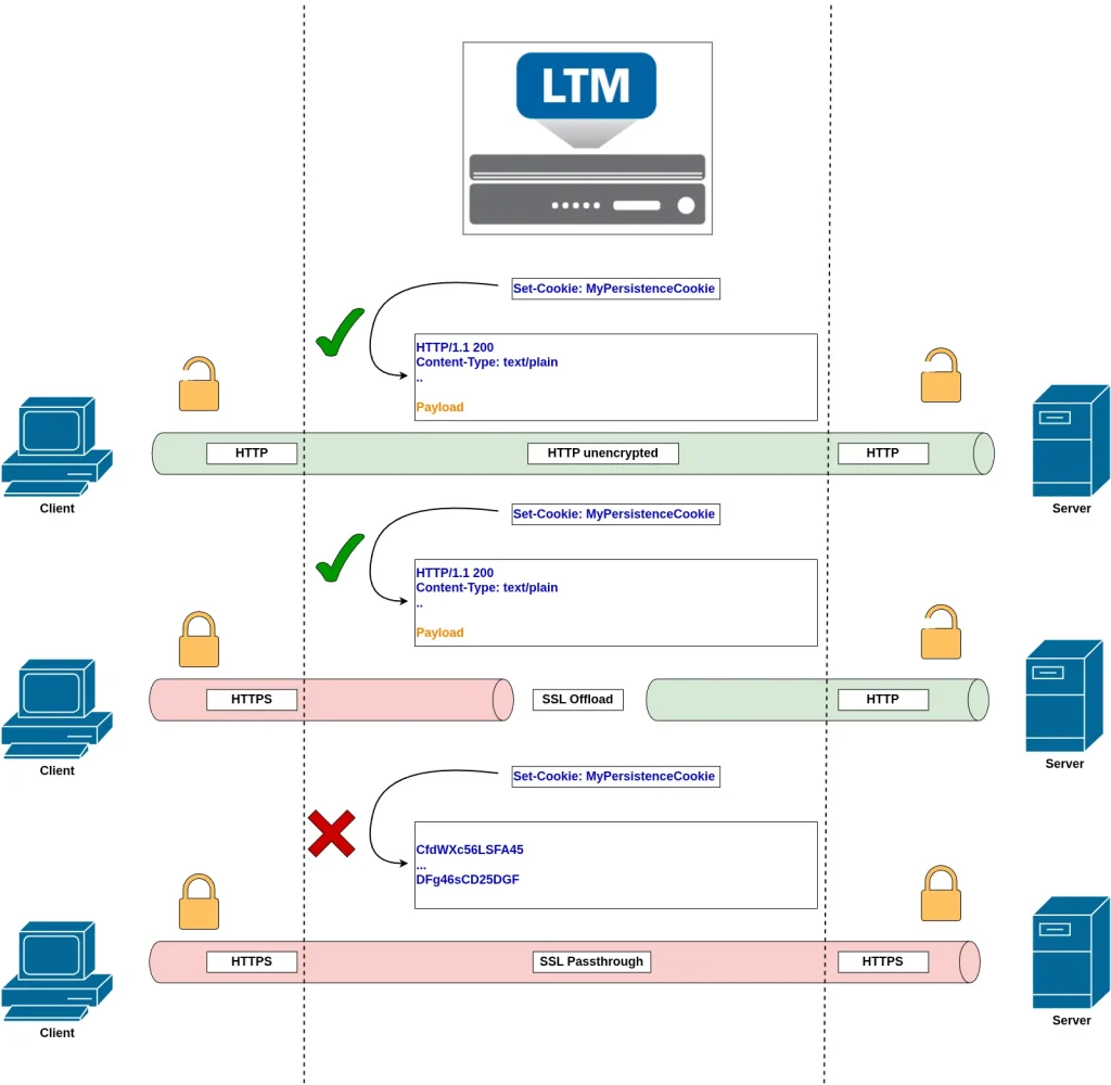 ADC labs: Cookie Operations Prerequisites