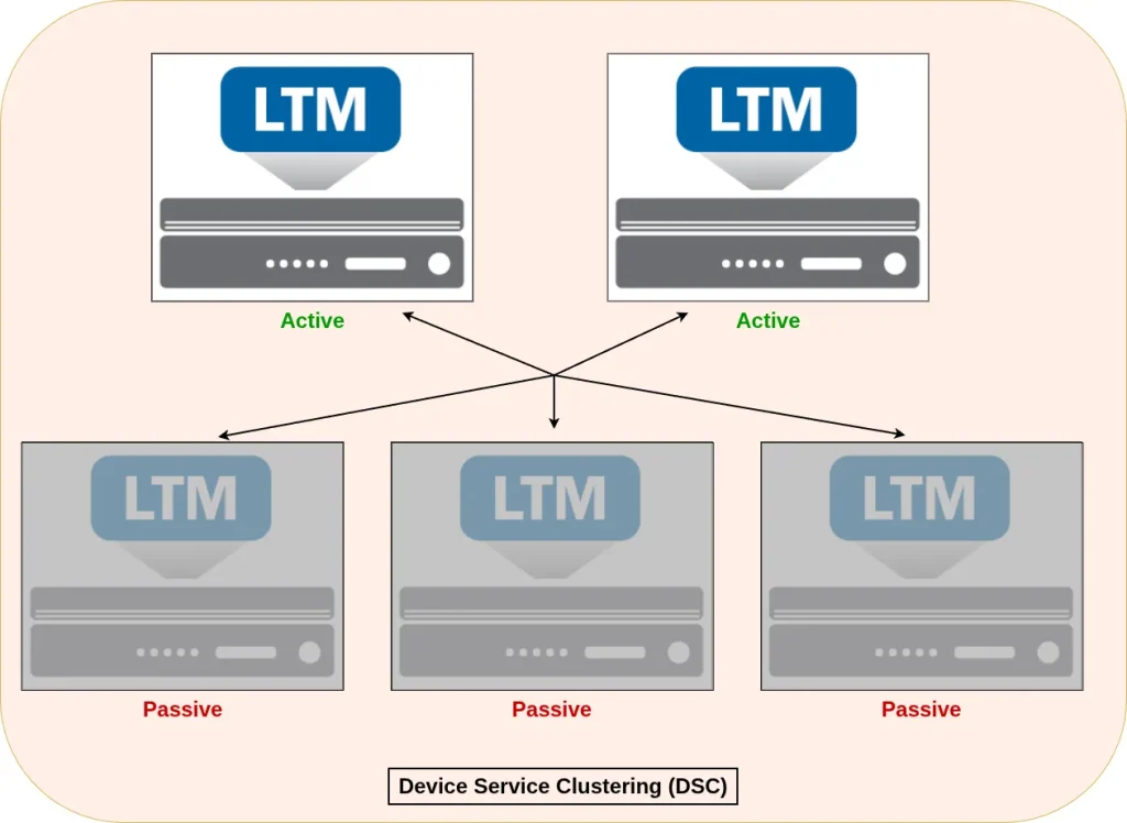 ADC labs: DSC