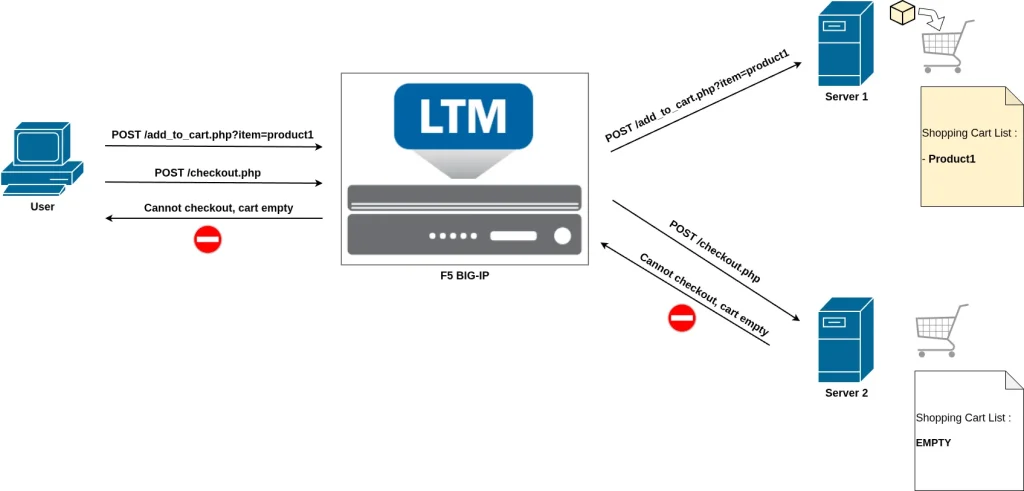 ADC labs: No Persistence