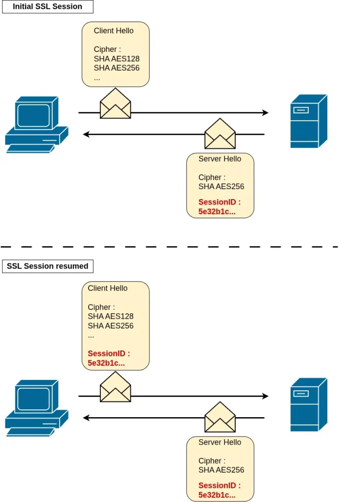 ADC labs: SSL Session ID