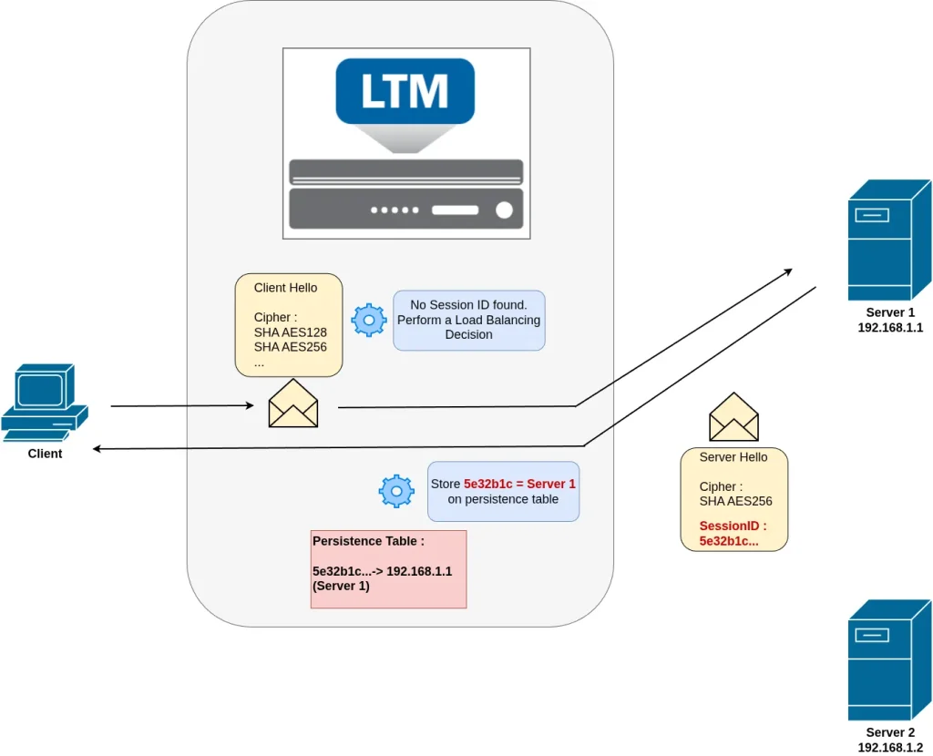 ADC labs: SSL persistence