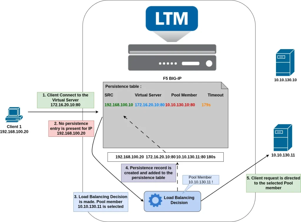 ADC-labs: Source Address Persistence no Record