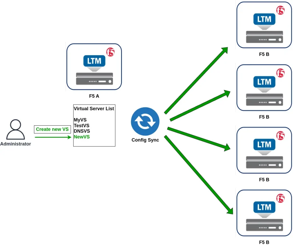 ADC labs: Cluster Configuration Propagation