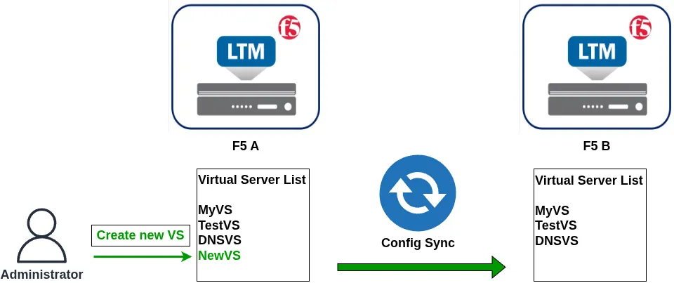 ADC labs: Config-Sync
