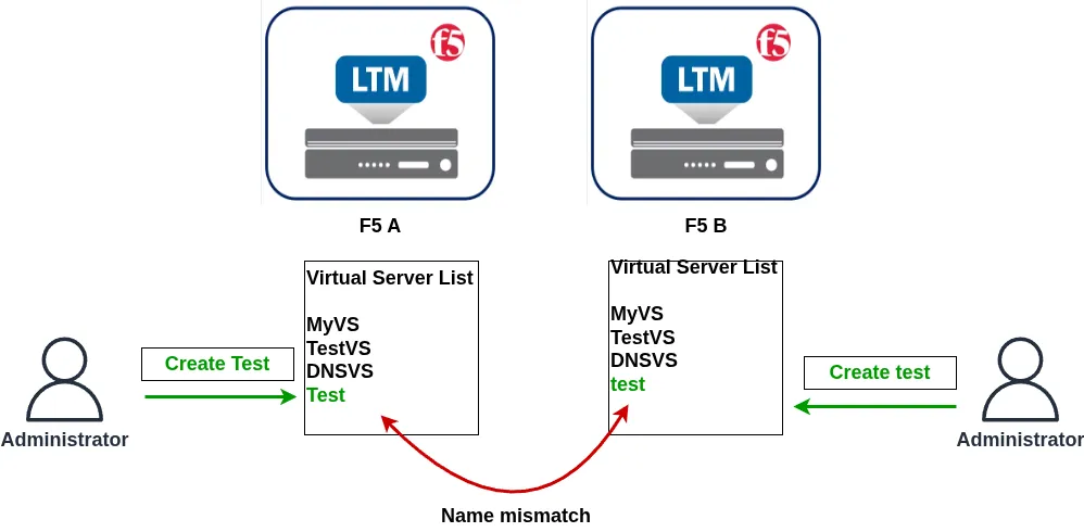 ADC labs: Configuration Mismatch